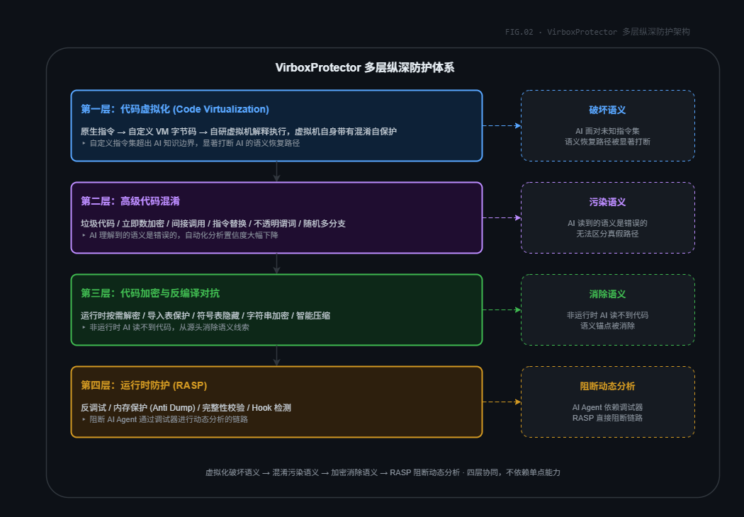 VirboxProtector 四层纵深防护架构