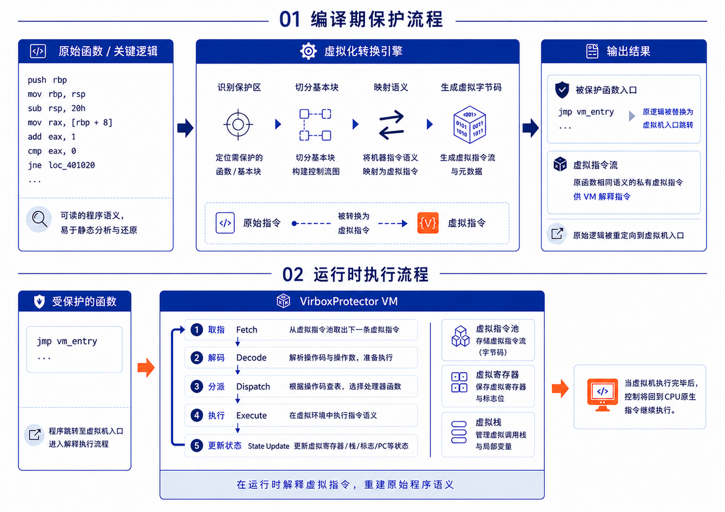 VirboxProtector 二进制代码虚拟化保护原理